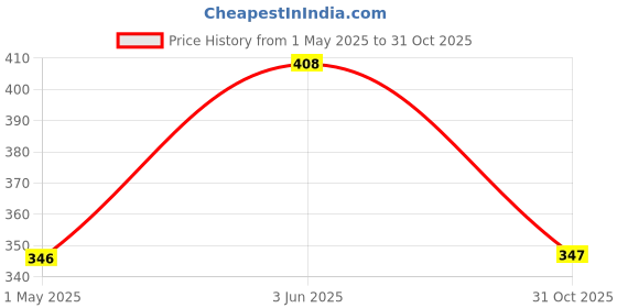 myntra.com AMUL COMFY Men Pack Of 3 Pure Cotton Briefs AC-CBRIOE-MA-BK-CB-3XL-3PC amul comfy Price History Graph from 1 May 2025 to 31 Oct 2025