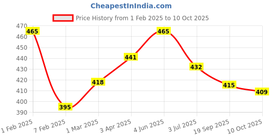 myntra.com AMUL COMFY Men Pack Of 3 Pure Cotton Short Sleeves Undershirt Vests amul comfy Price History Graph from 1 Feb 2025 to 10 Oct 2025