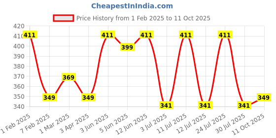 myntra.com AMUL COMFY Men Pack Of 3 Pure Cotton Short Sleeves Undershirt Vests amul comfy Price History Graph from 1 Feb 2025 to 11 Oct 2025