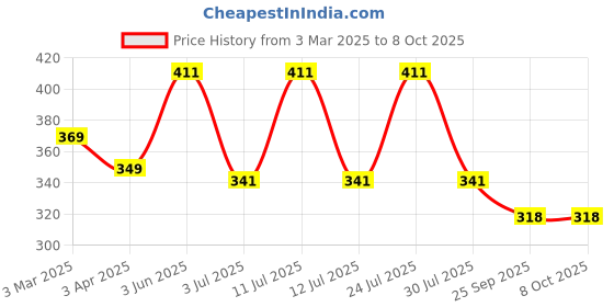myntra.com AMUL COMFY Men Pack Of 3 Pure Cotton Short Sleeves Undershirt Vests amul comfy Price History Graph from 3 Mar 2025 to 8 Oct 2025