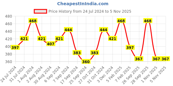 myntra.com AMUL COMFY Men Pack Of 3 Pure Cotton Trunk AC-TR-FCTRIE-MULTI1-XL-3PC amul comfy Price History Graph from 24 Jul 2024 to 5 Nov 2025
