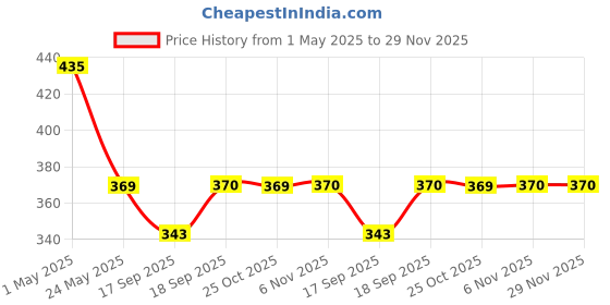 myntra.com AMUL COMFY Men Pack Of 3 Pure Cotton Trunks amul comfy Price History Graph from 1 May 2025 to 29 Nov 2025