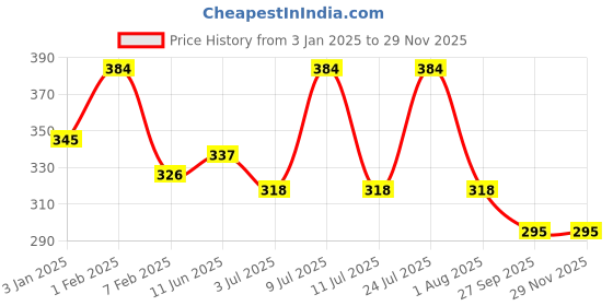 myntra.com AMUL COMFY Men Pack Of 3 Pure Cotton Trunks - AC-FCTRIE-AF-NY-SB-XS-3PC amul comfy Price History Graph from 3 Jan 2025 to 28 Nov 2025