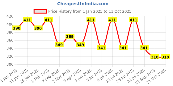 myntra.com AMUL COMFY Men Pack Of 3 Pure Cotton Undershirt Vests amul comfy Price History Graph from 1 Jan 2025 to 9 Oct 2025