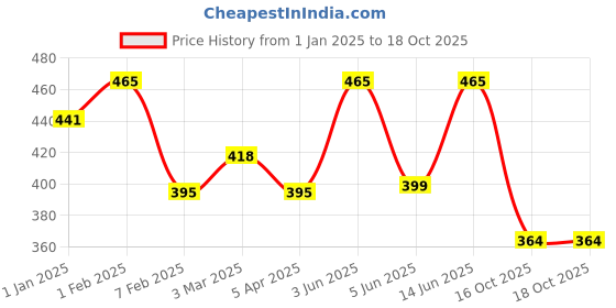 myntra.com AMUL COMFY Men Pack Of 3 Pure Cotton Undershirt Vests amul comfy Price History Graph from 1 Jan 2025 to 17 Oct 2025