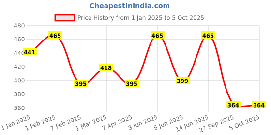 myntra.com AMUL COMFY Men Pack Of 3 Pure Cotton Undershirt Vests amul comfy Price History Graph from 1 Jan 2025 to 4 Oct 2025