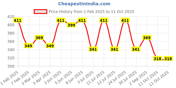 myntra.com AMUL COMFY Men Pack Of 3 Pure Cotton Undershirt Vests amul comfy Price History Graph from 1 Feb 2025 to 11 Oct 2025