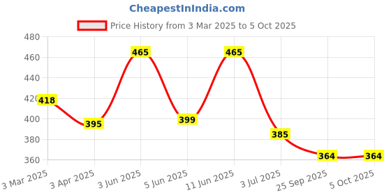 myntra.com AMUL COMFY Men Pack Of 3 Pure Cotton Undershirt Vests amul comfy Price History Graph from 3 Mar 2025 to 4 Oct 2025