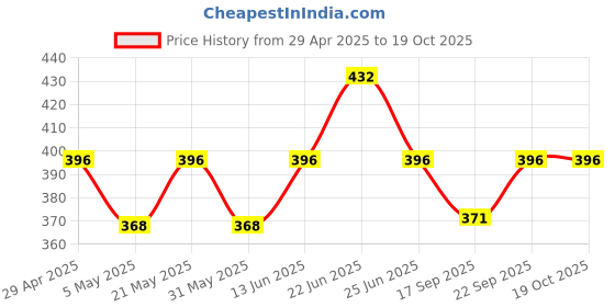 myntra.com AMUL COMFY Men Pack Of 4 Assorted Cotton Basic Briefs Comfy_Brief-IE-4-75-Assorted amul comfy Price History Graph from 29 Apr 2025 to 19 Oct 2025