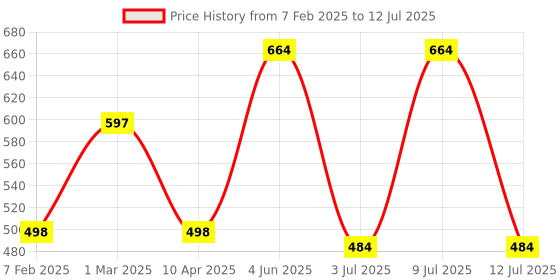 myntra.com AMUL COMFY Men Pack Of 4 Assorted Cotton Trunk AC-PLCLRTROE-ASST-100 amul comfy Price History Graph from 7 Feb 2025 to 12 Jul 2025