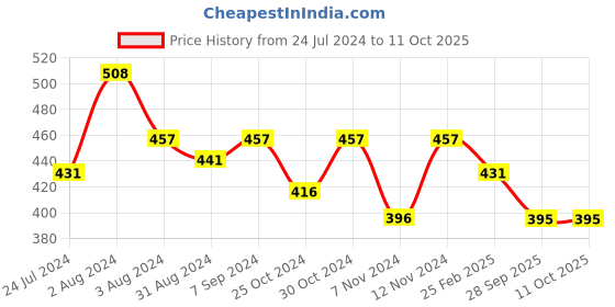 myntra.com AMUL COMFY Men Pack Of 4 Cotton Trunks AC-MTROE-MAR-S-4PC amul comfy Price History Graph from 24 Jul 2024 to 10 Oct 2025
