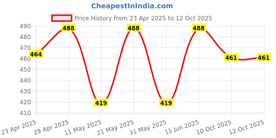 myntra.com AMUL COMFY Men Pack Of 4 Mid-Rise Trunks Comfy_Plain-White-Trunk-IE-4-75 amul comfy Price History Graph from 23 Apr 2025 to 11 Oct 2025