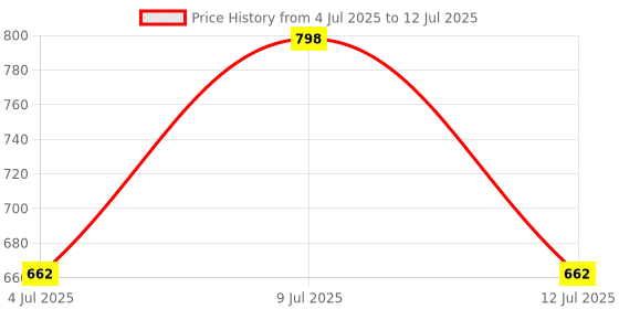 myntra.com AMUL COMFY Men Pack Of 4 Printed Breathable Trunks ACM101BTRNK-BL-GY-BK-PB-95-PO4 amul comfy Price History Graph from 4 Jul 2025 to 12 Jul 2025