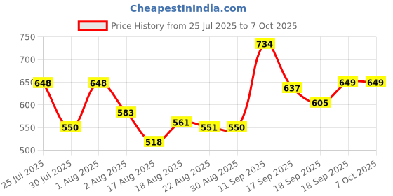 myntra.com AMUL COMFY Men Pack Of 4 Printed Breathable Trunks ACM101BTRNK-MULTI-105-PO4 amul comfy Price History Graph from 25 Jul 2025 to 6 Oct 2025