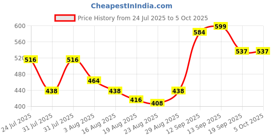 myntra.com AMUL COMFY Men Pack Of 4 Printed Outer Elastic Breathable Trunks-ACM101BTRNK-MULTI-75-PO4 amul comfy Price History Graph from 24 Jul 2025 to 4 Oct 2025