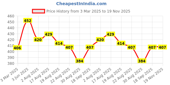 myntra.com AMUL COMFY Men Pack Of 4 Pure Cotton Basic Briefs- AC-CBRIOE-SB-OL-RW-CH-S-4PC amul comfy Price History Graph from 3 Mar 2025 to 19 Nov 2025