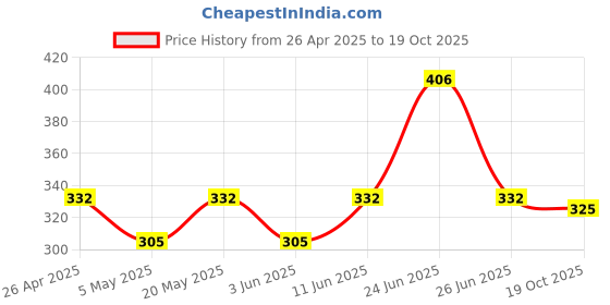 myntra.com AMUL COMFY Men Pack Of 4 Pure Cotton Basic Vests amul comfy Price History Graph from 26 Apr 2025 to 19 Oct 2025