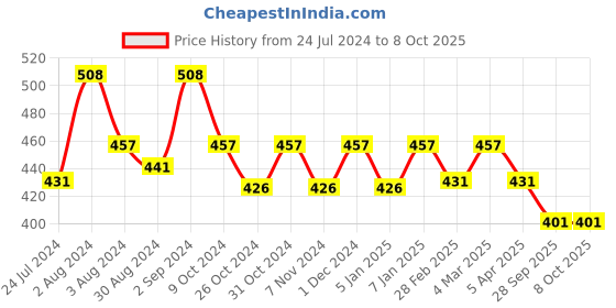myntra.com AMUL COMFY Men Pack Of 4 Pure Cotton Trunk AC-MTROE-AF-S-4PC amul comfy Price History Graph from 24 Jul 2024 to 8 Oct 2025