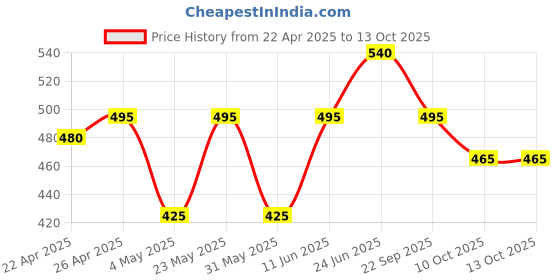 myntra.com AMUL COMFY Men Pack Of 5 Assorted Cotton Basic Briefs Comfy_Brief-IE-5-75 amul comfy Price History Graph from 22 Apr 2025 to 13 Oct 2025