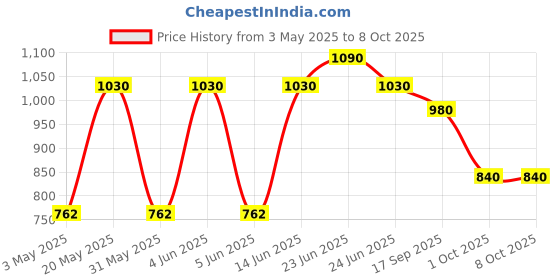 myntra.com AMUL COMFY Men Pack Of 5 Assorted Cotton Basic Briefs Comfy_Brief-OE-10-75 amul comfy Price History Graph from 3 May 2025 to 8 Oct 2025