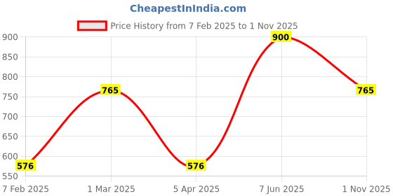 myntra.com AMUL COMFY Men Pack Of 5 Assorted Cotton Trunk AC-PLCLRTROE-ASST-110-5PC amul comfy Price History Graph from 7 Feb 2025 to 1 Nov 2025