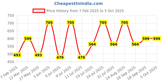 myntra.com AMUL COMFY Men Pack Of 5 Assorted Cotton Trunks AC-PLCLRTROE-ASST-75-5PC amul comfy Price History Graph from 7 Feb 2025 to 5 Oct 2025