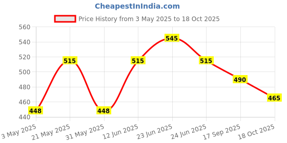 myntra.com AMUL COMFY Men Pack Of 5 Assorted Low-Rise Cotton Basic Briefs Comfy_Brief-OE-5-75 amul comfy Price History Graph from 3 May 2025 to 18 Oct 2025