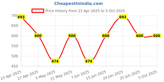 myntra.com AMUL COMFY Men Pack Of 5 Assorted Trunks Comfy_Plain-Trunk-IE-5-75 amul comfy Price History Graph from 23 Apr 2025 to 5 Oct 2025
