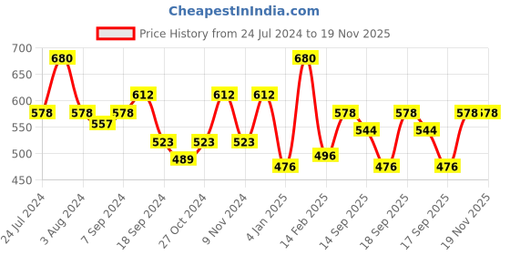 myntra.com AMUL COMFY Men Pack Of 5 Cotton Basic Briefs AC-CBRIOE-AF-CB-NVY-LTBR-SGRY-3XL-5PC amul comfy Price History Graph from 24 Jul 2024 to 19 Nov 2025