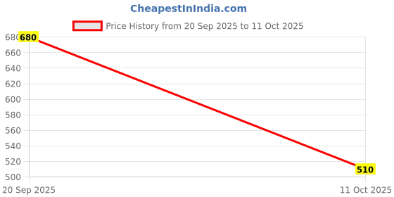 myntra.com AMUL COMFY Men Pack Of 5 Cotton Briefs amul comfy Price History Graph from 20 Sep 2025 to 11 Oct 2025