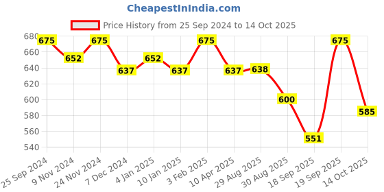 myntra.com AMUL COMFY Men Pack Of 5 Cotton Gym Vests AC-GVEST-MULTI-S-5PC amul comfy Price History Graph from 25 Sep 2024 to 14 Oct 2025