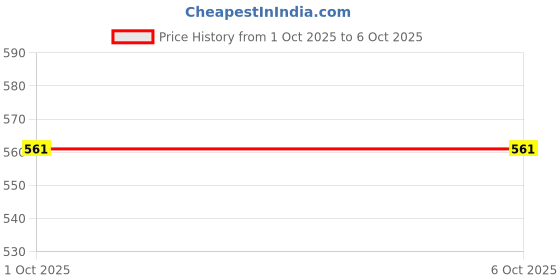 myntra.com AMUL COMFY Men Pack of 5 Cotton Inner Elastic Briefs amul comfy Price History Graph from 1 Oct 2025 to 5 Oct 2025