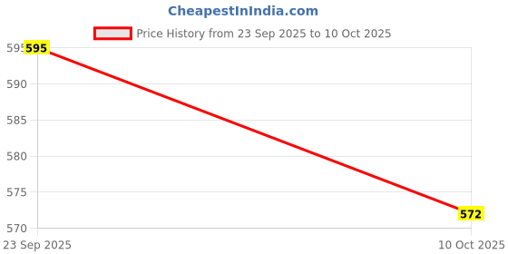 myntra.com AMUL COMFY Men Pack of 5 Cotton Low-Rise Briefs amul comfy Price History Graph from 23 Sep 2025 to 10 Oct 2025