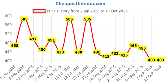 myntra.com AMUL COMFY Men Pack Of 5 Cotton Scoop Neck Sleeveless Undershirt Vests amul comfy Price History Graph from 2 Jan 2025 to 16 Oct 2025