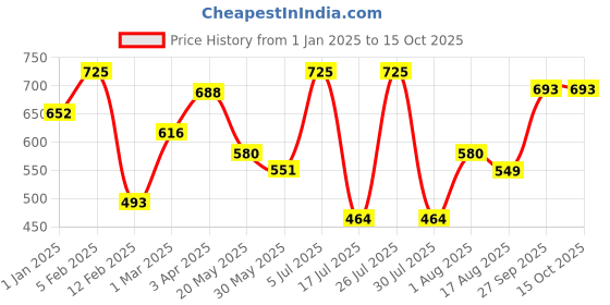 myntra.com AMUL COMFY Men Pack Of 5 Pure Cotton Innerwear Vests amul comfy Price History Graph from 1 Jan 2025 to 14 Oct 2025