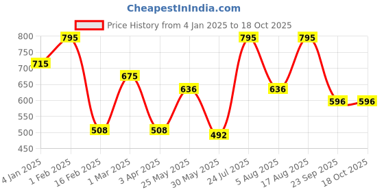 myntra.com AMUL COMFY Men Pack Of 5 Pure Cotton Undershirt Vests AC-PLVESTWHTRNS-WHT-3XL-5PC amul comfy Price History Graph from 4 Jan 2025 to 18 Oct 2025