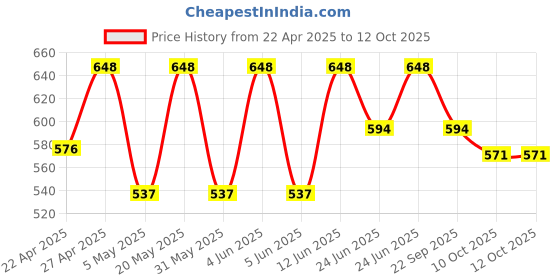 myntra.com AMUL COMFY Men Pack Of 6 Assorted Cotton Basic Briefs Comfy_Brief-IE-6-75 amul comfy Price History Graph from 22 Apr 2025 to 11 Oct 2025