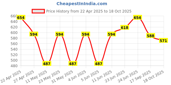 myntra.com AMUL COMFY Men Pack Of 6 Assorted Cotton Basic Briefs Comfy_Brief-OE-6-75 amul comfy Price History Graph from 22 Apr 2025 to 18 Oct 2025
