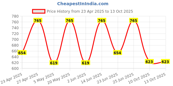 myntra.com AMUL COMFY Men Pack Of 6 Assorted Outer Elastic Trunks Comfy_Plain-Mini-Trunk-OE-6-75 amul comfy Price History Graph from 23 Apr 2025 to 12 Oct 2025