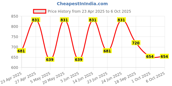 myntra.com AMUL COMFY Men Pack Of 6 Assorted Trunks Comfy_Plain-Trunk-IE-6-75 amul comfy Price History Graph from 23 Apr 2025 to 6 Oct 2025