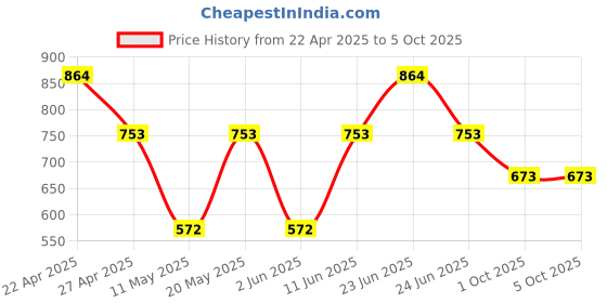 myntra.com AMUL COMFY Men Pack Of 6 Assorted Trunks Comfy_Plain-Trunk-OE-6-75 amul comfy Price History Graph from 22 Apr 2025 to 5 Oct 2025