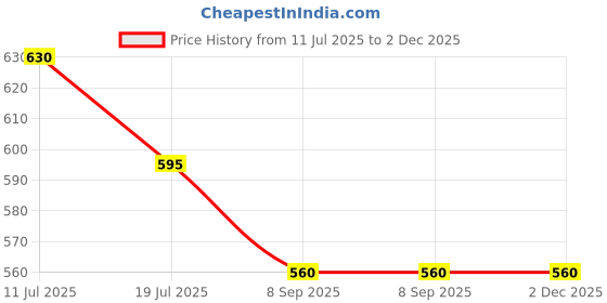 myntra.com AMUL COMFY Men Pack of 6 Cotton White Solid Sleeveless Vest amul comfy Price History Graph from 11 Jul 2025 to 1 Dec 2025