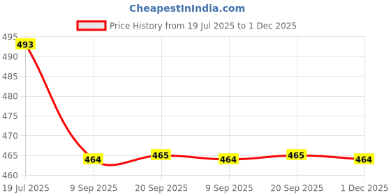 myntra.com AMUL COMFY Men Pack of 6 Cotton White Solid Sleeveless Vest amul comfy Price History Graph from 19 Jul 2025 to 1 Dec 2025