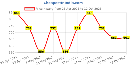 myntra.com AMUL COMFY Men Pack Of 6 Mid-Rise Trunks Comfy_Plain-White-Trunk-IE-4-75 amul comfy Price History Graph from 23 Apr 2025 to 11 Oct 2025