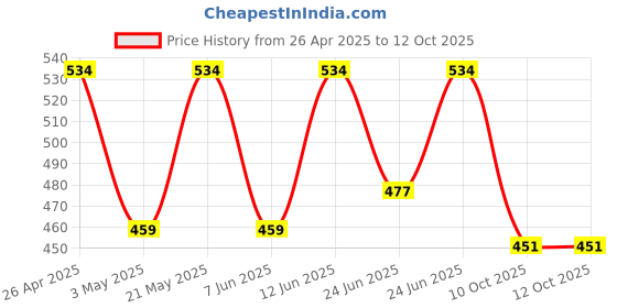 myntra.com AMUL COMFY Men Pack Of 6 Printed Trunks Comfy_Printed-Trunk-OE-3-75 amul comfy Price History Graph from 26 Apr 2025 to 12 Oct 2025