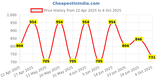 myntra.com AMUL COMFY Men Pack Of 6 Short Trunks amul comfy Price History Graph from 22 Apr 2025 to 4 Oct 2025
