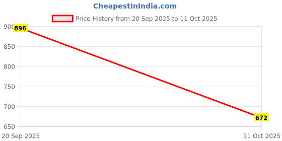 myntra.com AMUL COMFY Men Pack Of 7 Sleeveless Innerwear Vest amul comfy Price History Graph from 20 Sep 2025 to 11 Oct 2025