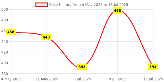 myntra.com AMUL COMFY Men Printed Lounge Shorts amul comfy Price History Graph from 4 May 2025 to 13 Jul 2025