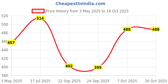 myntra.com AMUL COMFY Men Printed Lounge Shorts amul comfy Price History Graph from 3 May 2025 to 15 Oct 2025