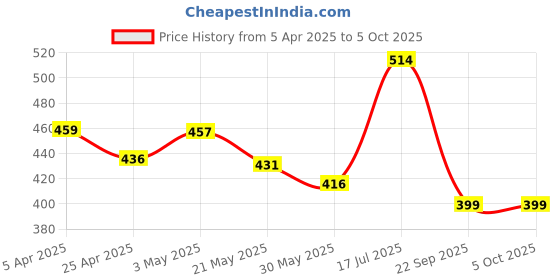 myntra.com AMUL COMFY Men Printed Mid-Rise Cotton Shorts amul comfy Price History Graph from 5 Apr 2025 to 4 Oct 2025